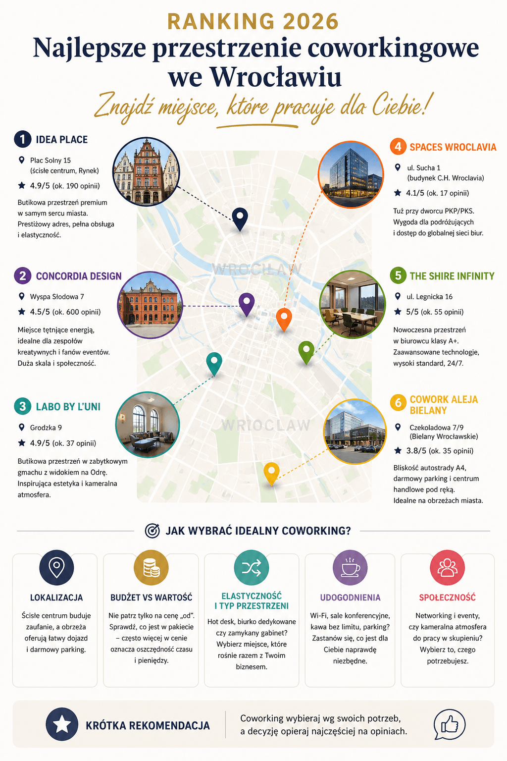 Ranking coworkingów we Wrocławiu w 2026 roku