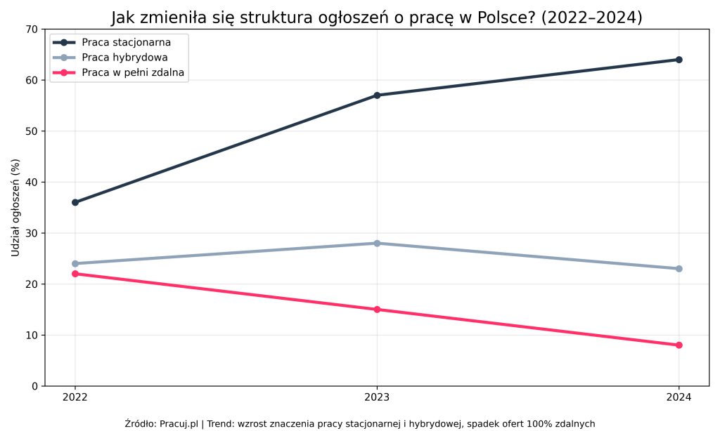 Struktura ogłoszeń w Polsce przeszła w latach 2022–2024