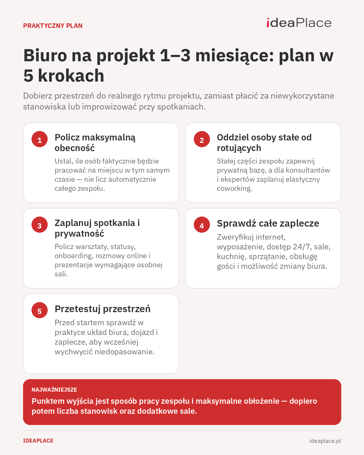 Infografika IdeaPlace przedstawiająca pięć kroków organizacji biura dla zespołu realizującego projekt trwający od jednego do trzech miesięcy.